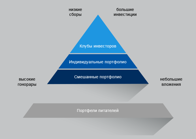 Подходы для разных инвесторов