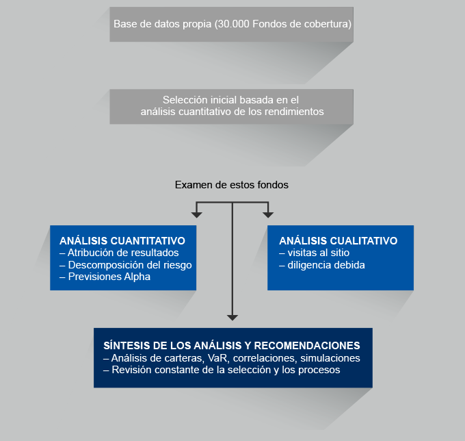 Proceso de inversión - Resumen